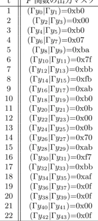 表 4.9: 22 ラウンドにおける本稿の結果を与えるマスクの一例 t F 関数の出力マスク 1 (Γy 0 |Γy 1 )=0xb0   2 (Γy 2 |Γy 3 )=0x00 3 (Γy 4 |Γy 5 )=0xb0   4 (Γy 6 |Γy 7 )=0x07   5 (Γy 8 |Γy 9 )=0xba 6 (Γy 10 |Γy 11 )=0x7f 7 (Γy 12 |Γy 13 )=0xbb 8 (Γy 14 |Γy 15 )=0xfb 9 (Γy 16 |Γy 17 )=0xab 10 (Γy